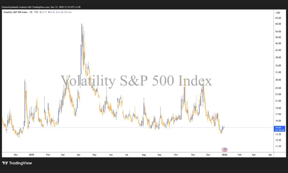 برترین مراجع آنلاین برای مشاهده نمودار زنده نوسان شاخص VIX