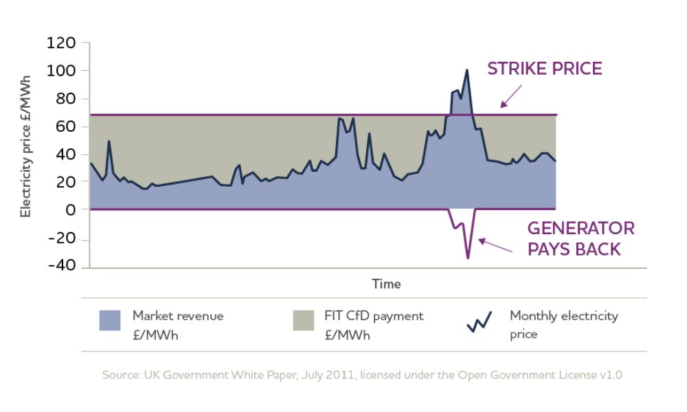 عملکرد قرارداد CFD چگونه است؟