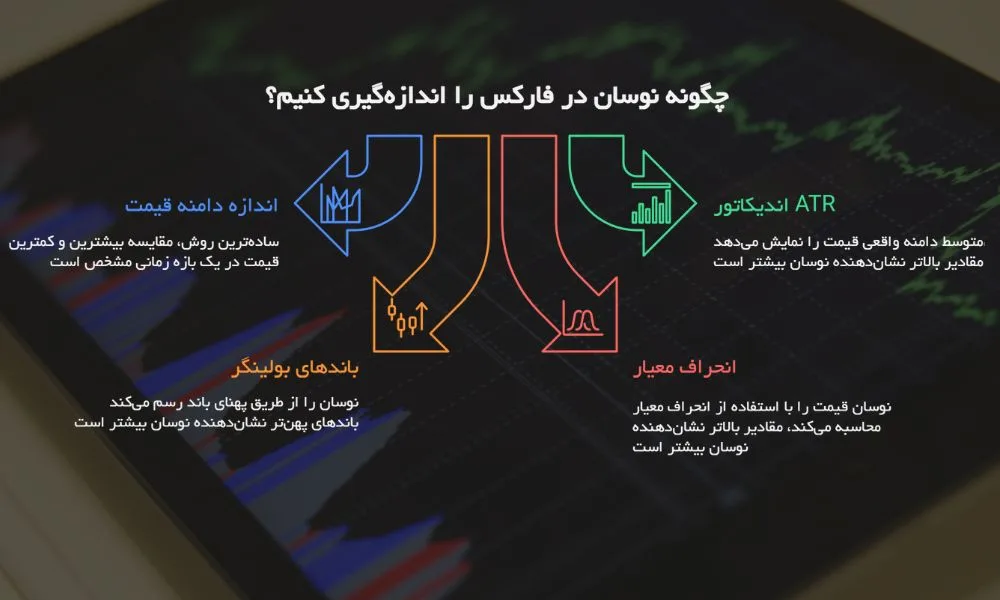 چگونه نوسان در فارکس اندازه‌گیری می‌شود؟