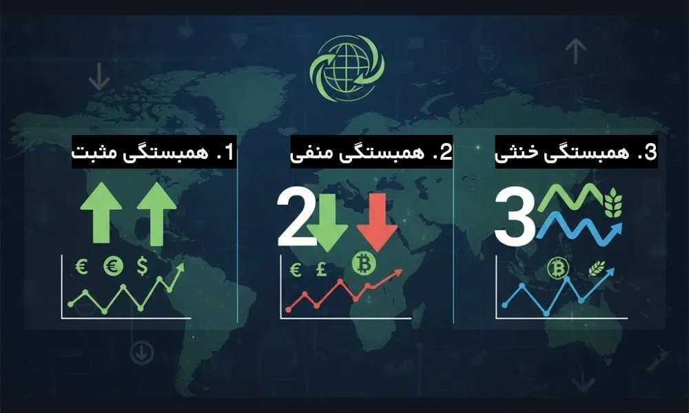 مفهوم همبستگی و انواع آن در بازارهای جهانی