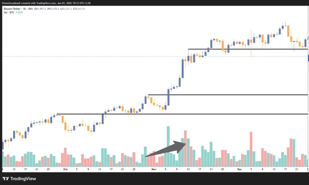 کالبدشکافی کامل ماهیت بازار روند دار
