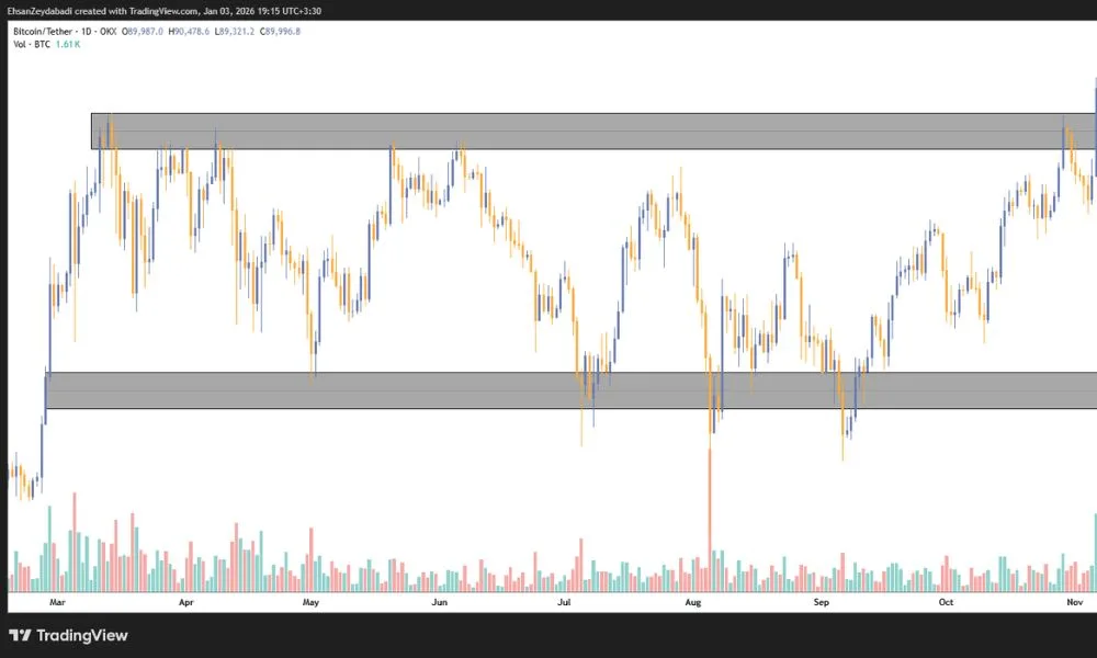 تحلیل ساختار و رفتار بازار رنج یا خنثی