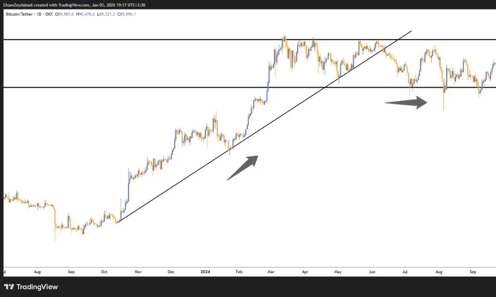 استفاده از خطوط روند کلاسیک