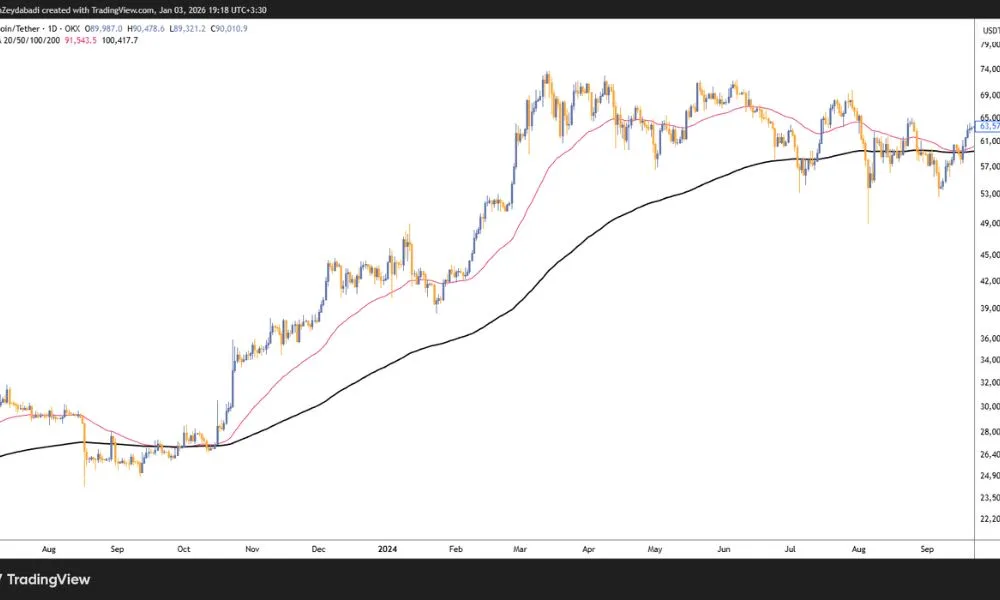 اندیکاتور میانگین متحرک (MA)