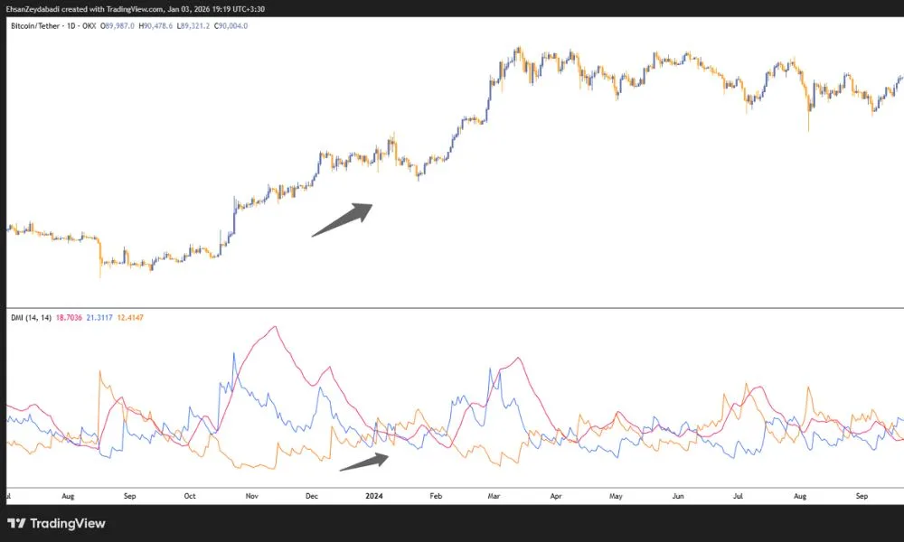 استفاده از اندیکاتور ADX