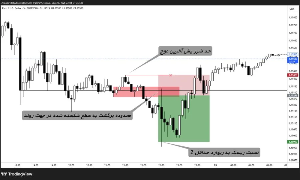 استراتژی ترید در لحظه انتشار خبر