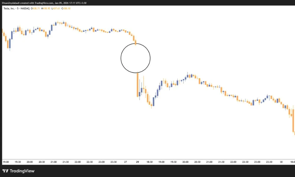 مفهوم گپ و زمان وقوع گپ در انواع بازارهای مالی