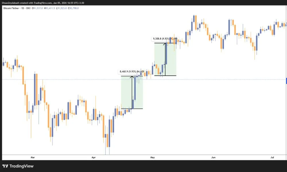 گپ در روندهای یک‌طرفه و بدون اصلاح