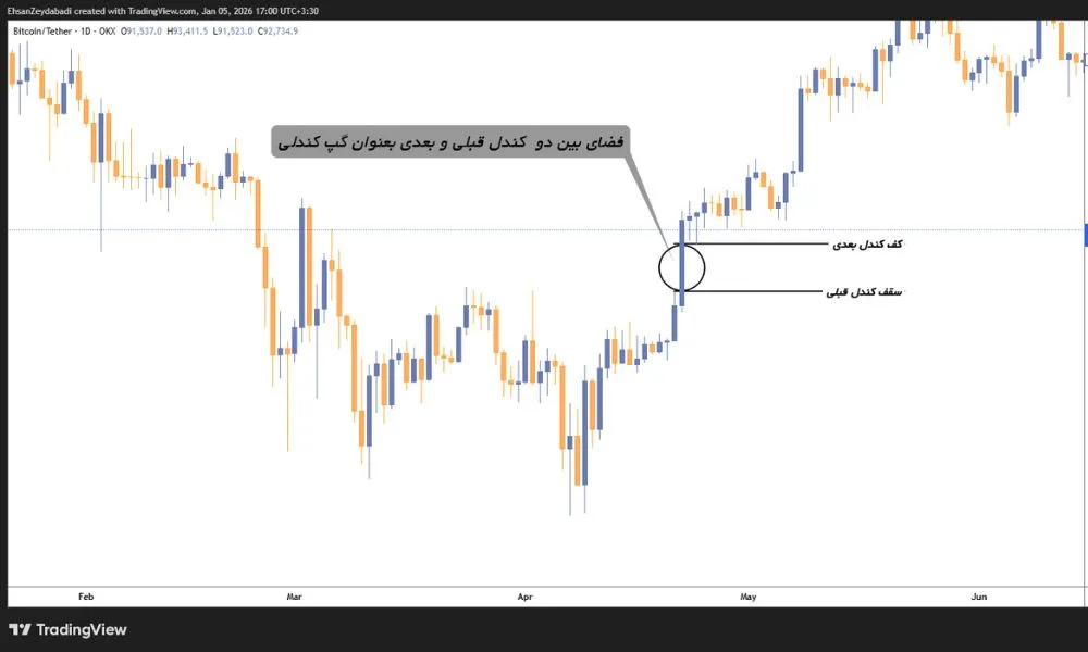 ساختار کندل و فاصله بین باز و بسته شدن کندل قبل و بعد