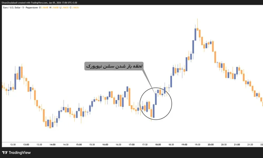گپ در باز و بسته شدن بازار و در سشن‌های معاملاتی