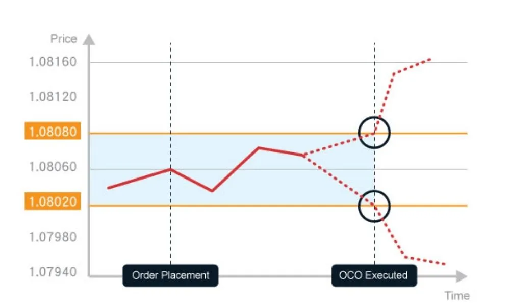 نکات طلایی برای بهینه‌سازی عملکرد سفارش OCO