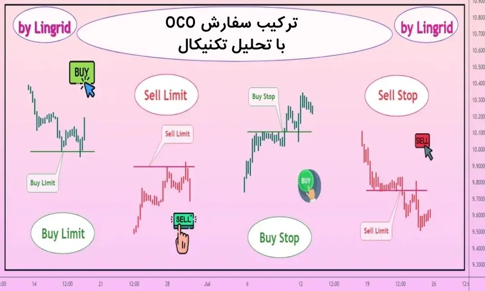 ترکیب سفارش OCO با تحلیل تکنیکال