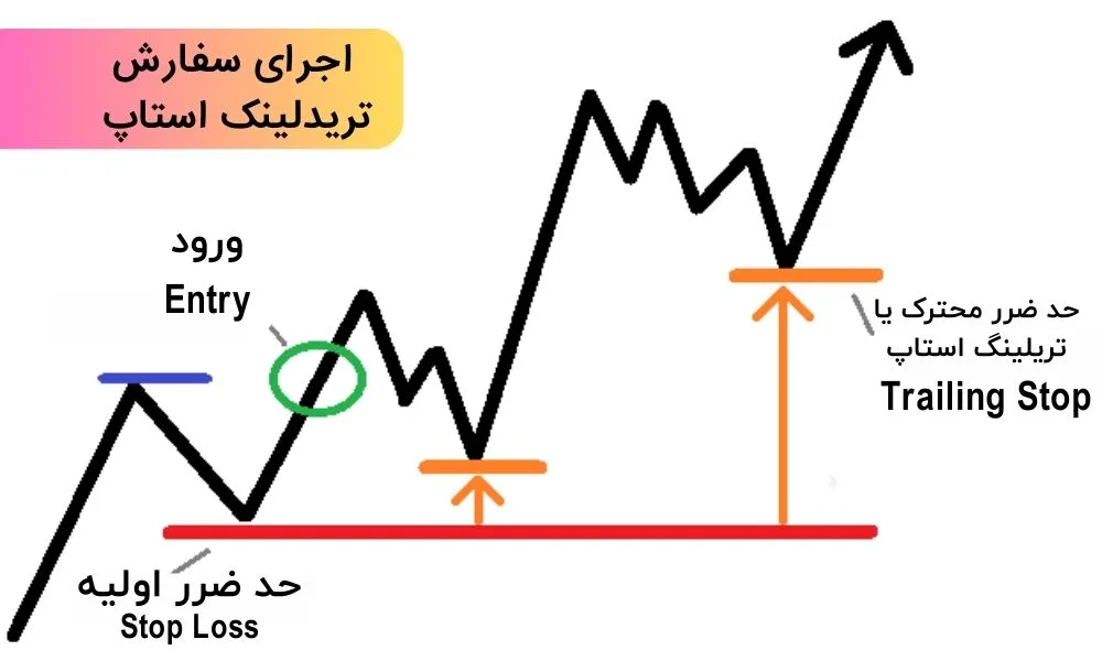 مراحل عملی برای اجرای سفارش تریلینگ استاپ در پنل کاربری