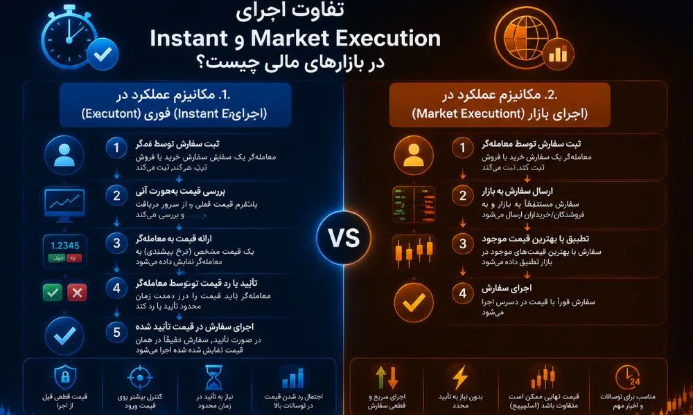 تفاوت اجرای Instant و Market Execution در بازارهای مالی چیست؟
