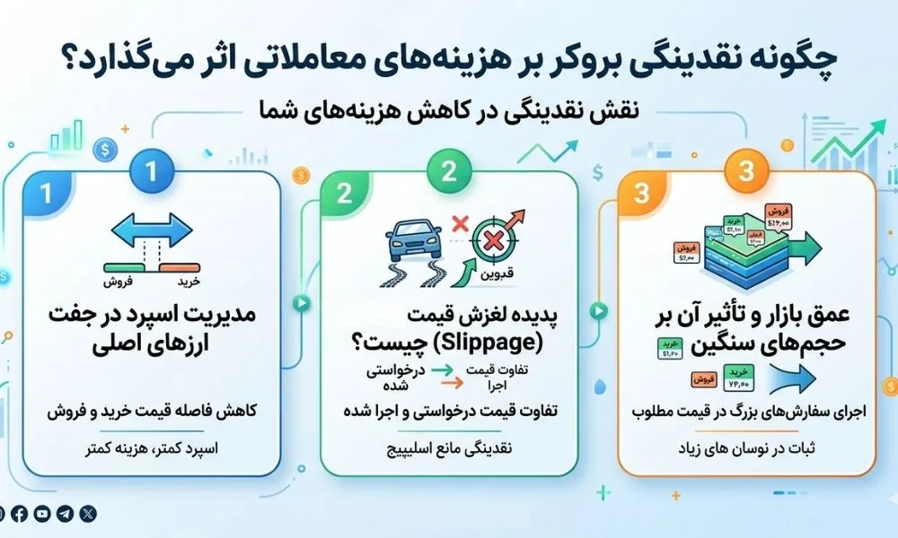 چگونه نقش نقدینگی بروکر در اجرای معاملات بر هزینه ‌های شما اثر می‌ گذارد؟