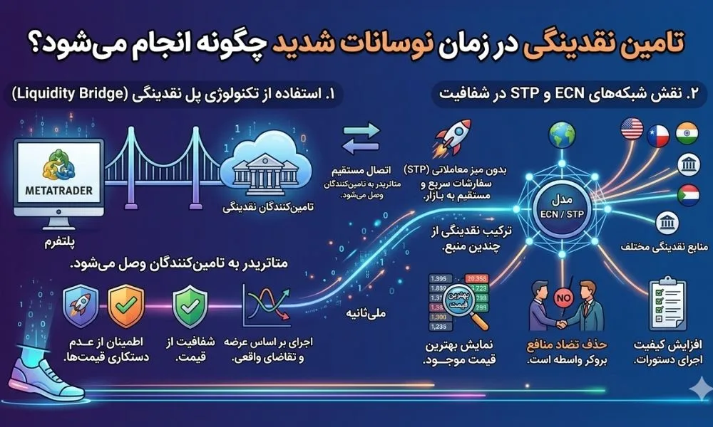 تامین نقدینگی در زمان نوسانات شدید چگونه انجام می ‌شود؟