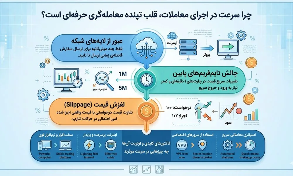 چرا سرعت در اجرای معاملات، قلب تپنده معامله ‌گری حرفه ‌ای است؟