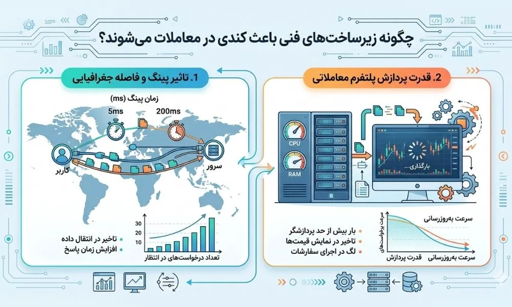 چگونه زیرساخت‌ های فنی باعث کندی می‌ شوند؟
