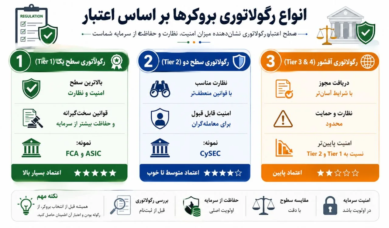 انواع رگولاتوری بروکرها بر اساس اعتبار به چند دسته تقسیم می‌ شوند؟