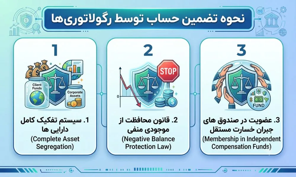 نهادهای رگولاتوری چگونه امنیت حساب ما را تضمین می ‌کنند؟