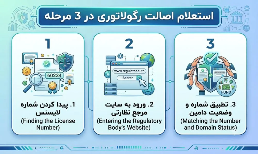 چطور اصالت لایسنس یک کارگزار را در 3 مرحله استعلام بگیریم؟