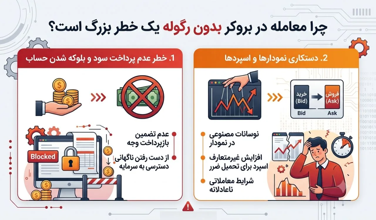 چرا معامله در بروکر بدون رگوله یک خطر بزرگ است؟