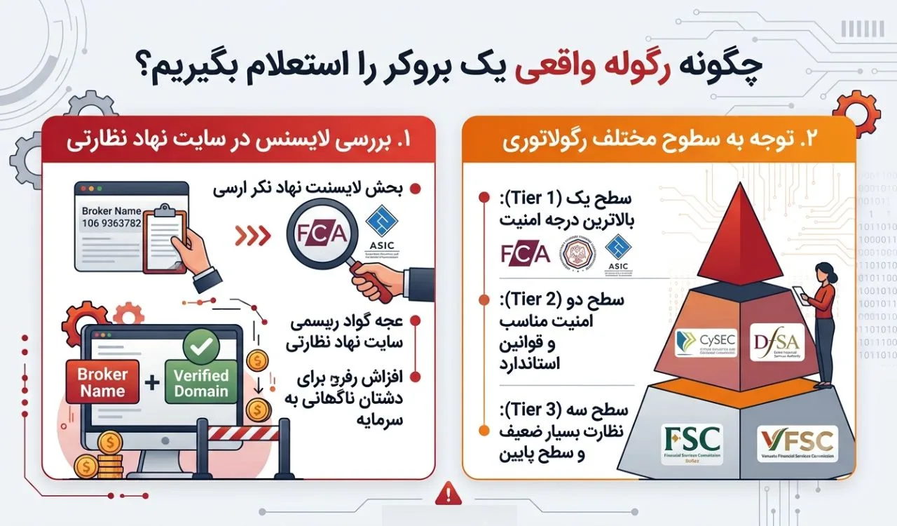 چگونه رگوله واقعی یک بروکر را استعلام بگیریم؟